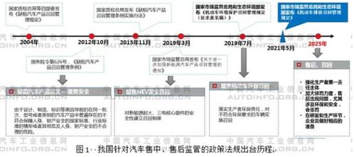 強化售中 售后監管的又一重要舉措 機動車排放召回管理規定 解讀