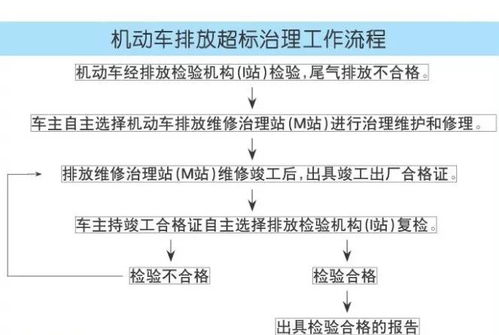 濰坊強(qiáng)化車輛排放超標(biāo)強(qiáng)制維修與維修市場監(jiān)管政策解析